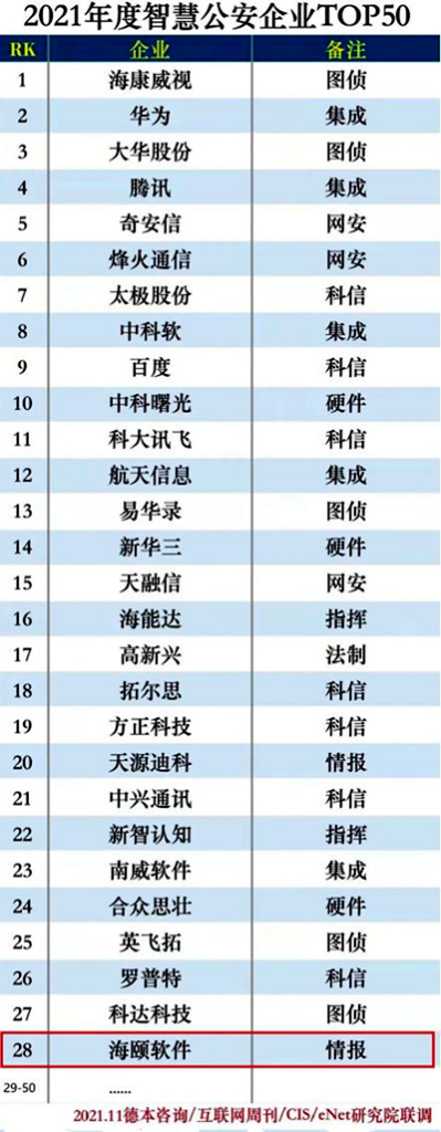 万向娱乐旗下烟台海颐软件股份有限公司上榜2021年度智慧公安企业50强